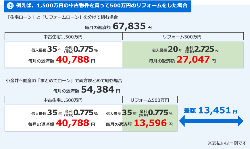 1,500万円の中古物件を買って500万円のリフォームをした場合
