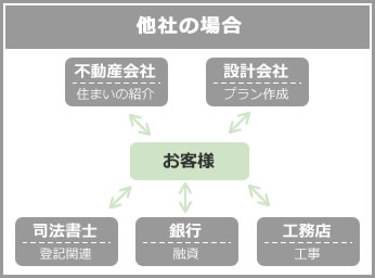 ワンストップサービス「他社の場合」