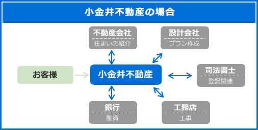 ワンストップサービス「小金井不動産の場合」
